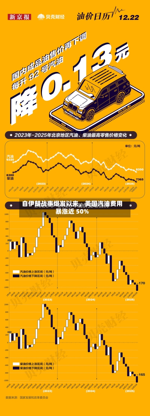 自伊朗战事爆发以来，美国汽油费用暴涨近 50%