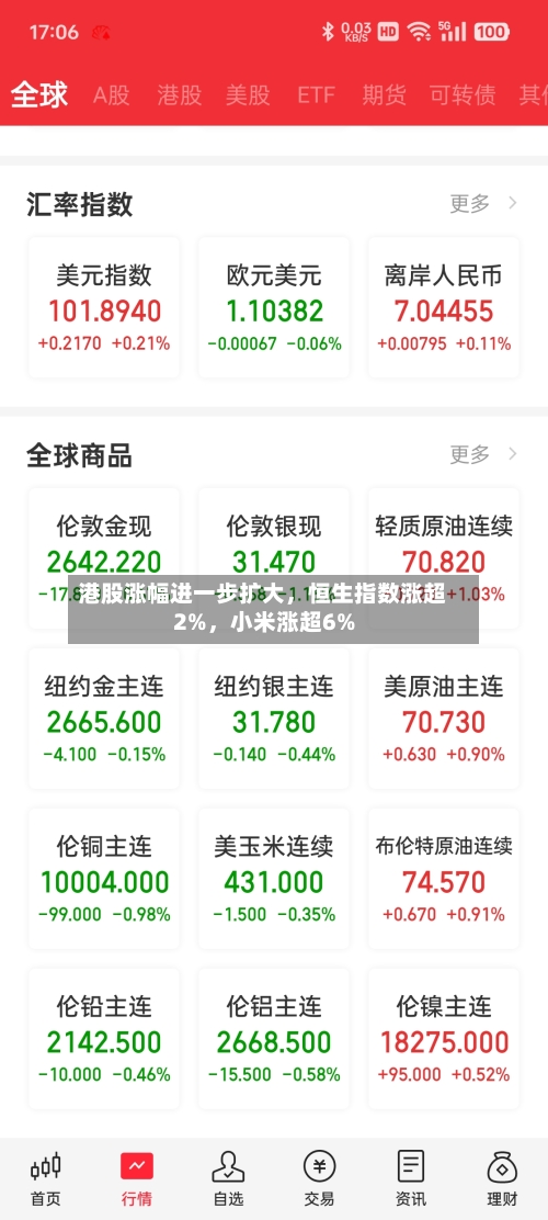 港股涨幅进一步扩大，恒生指数涨超2%，小米涨超6%