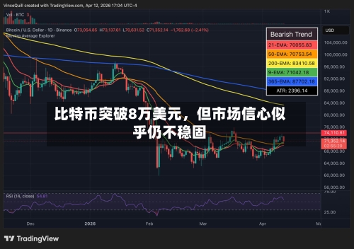 比特币突破8万美元，但市场信心似乎仍不稳固