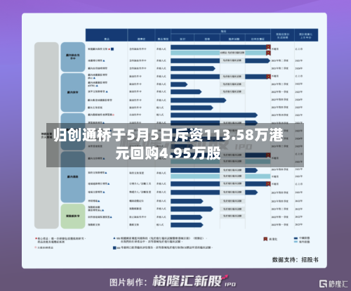 归创通桥于5月5日斥资113.58万港元回购4.95万股