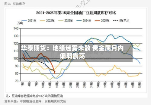 华泰期货：地缘迷雾未散 贵金属月内偏弱震荡-第3张图片