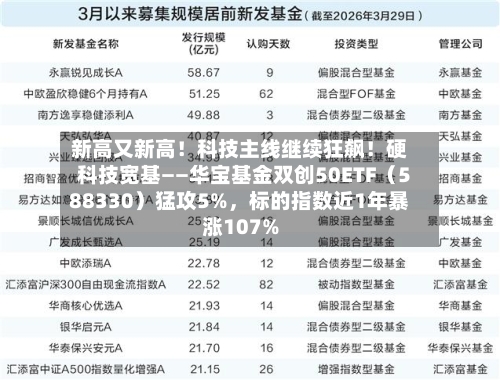 新高又新高！科技主线继续狂飙！硬科技宽基——华宝基金双创50ETF（588330）猛攻5%，标的指数近1年暴涨107%