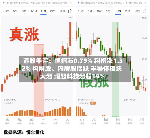 港股午评：恒指涨0.79% 科指涨1.32% 科网股、内房股活跃 半导体板块大涨 澜起科技涨超19%-第2张图片