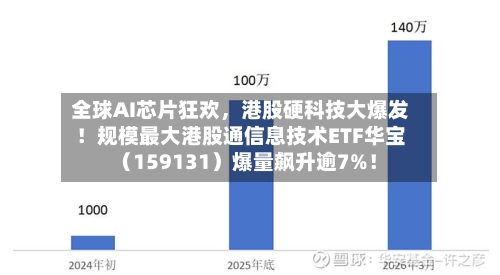 全球AI芯片狂欢，港股硬科技大爆发！规模最大港股通信息技术ETF华宝（159131）爆量飙升逾7%！-第3张图片