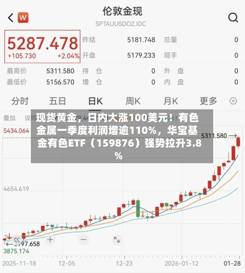 现货黄金，日内大涨100美元！有色金属一季度利润增逾110%	，华宝基金有色ETF（159876）强势拉升3.8%-第3张图片