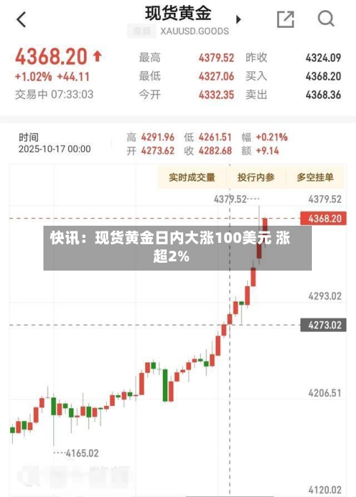 快讯：现货黄金日内大涨100美元 涨超2%