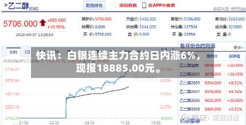 快讯：白银连续主力合约日内涨6%，现报18885.00元。-第2张图片